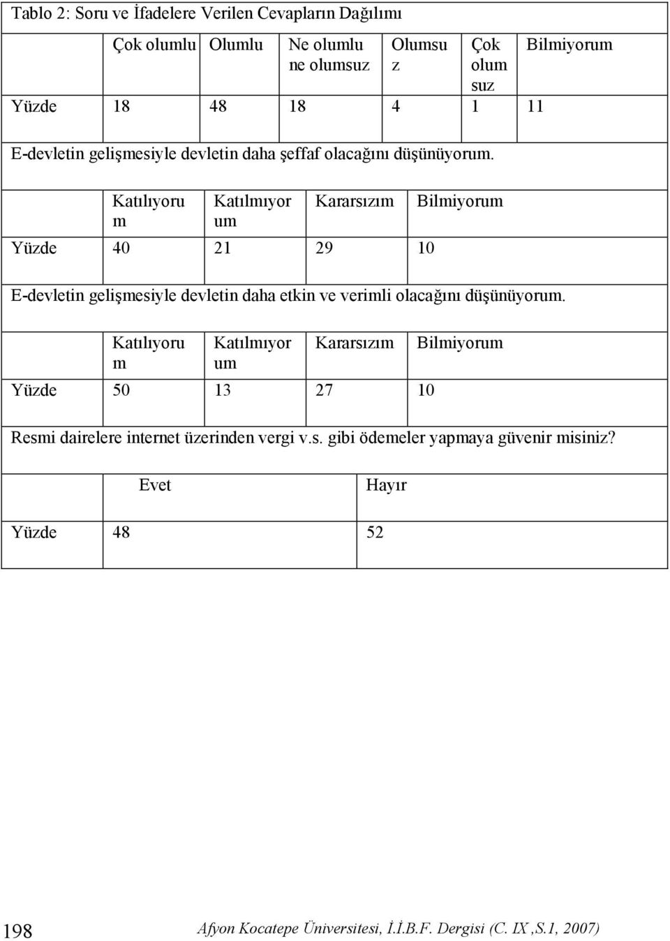 Katlyoru m Katlmyor um Kararszm Yüzde 40 21 29 10 Bilmiyorum E-devletin gelimesiyle devletin daha etkin ve verimli olacan düünüyorum.