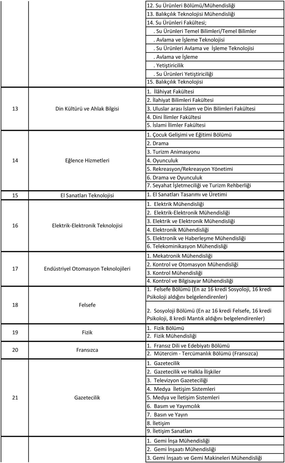 Balıkçılık Teknolojisi 1. İlâhiyat Fakültesi 2. İlahiyat Bilimleri Fakültesi 3. Uluslar arası İslam ve Din Bilimleri Fakültesi 4. Dini İlimler Fakültesi 5. İslami İlimler Fakültesi 1.