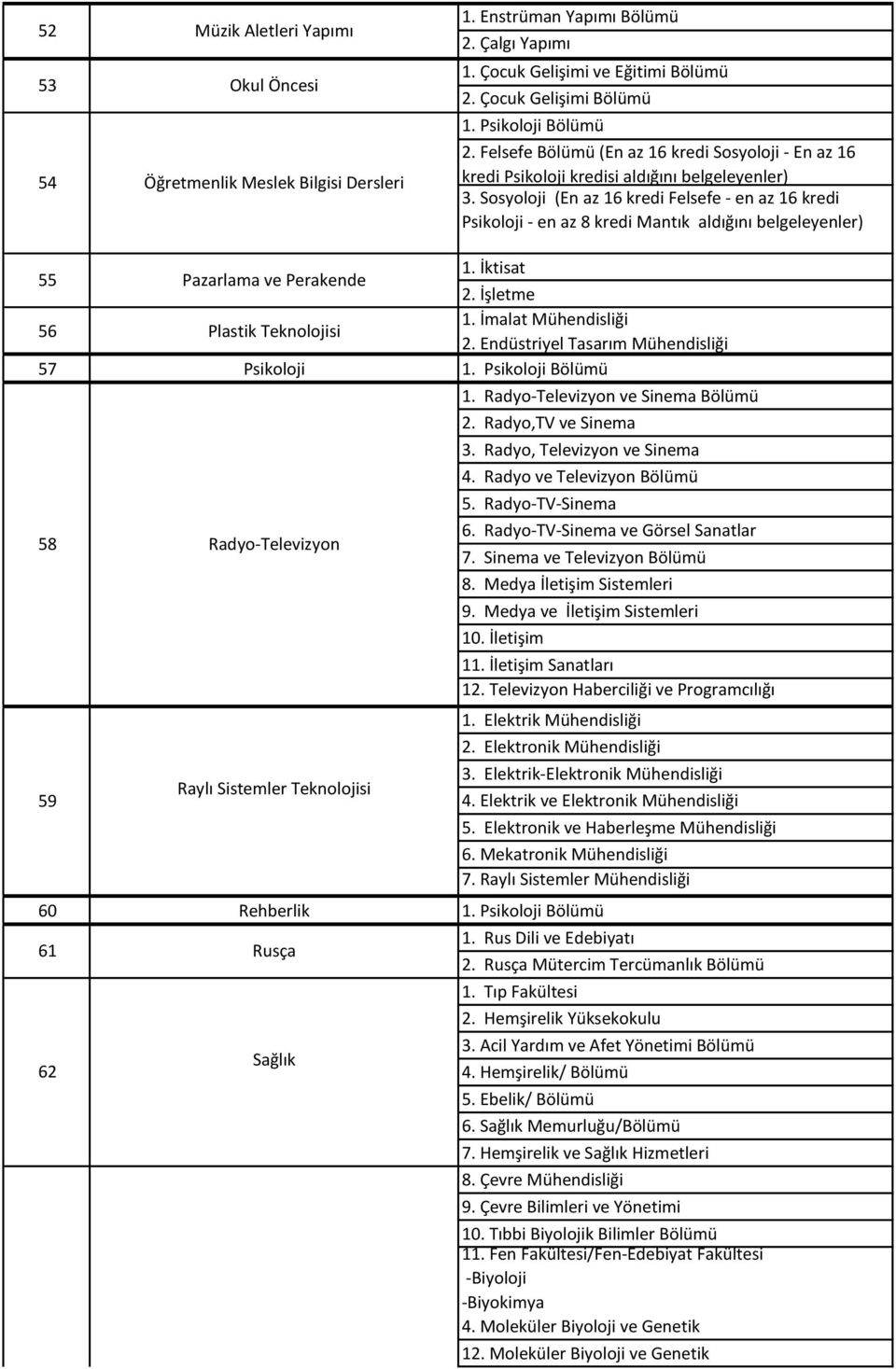 Sosyoloji (En az 16 kredi Felsefe - en az 16 kredi Psikoloji - en az 8 kredi Mantık aldığını belgeleyenler) 55 Pazarlama ve Perakende 1. İktisat 2. İşletme 56 Plastik Teknolojisi 1.