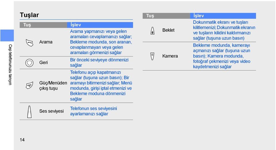 modunda, girişi iptal etmenizi ve Bekleme moduna dönmenizi sağlar Beklet Kamera Dokunmatik ekranı ve tuşları kilitlemenizi; Dokunmatik ekranın ve tuşların kilidini kaldırmanızı sağlar