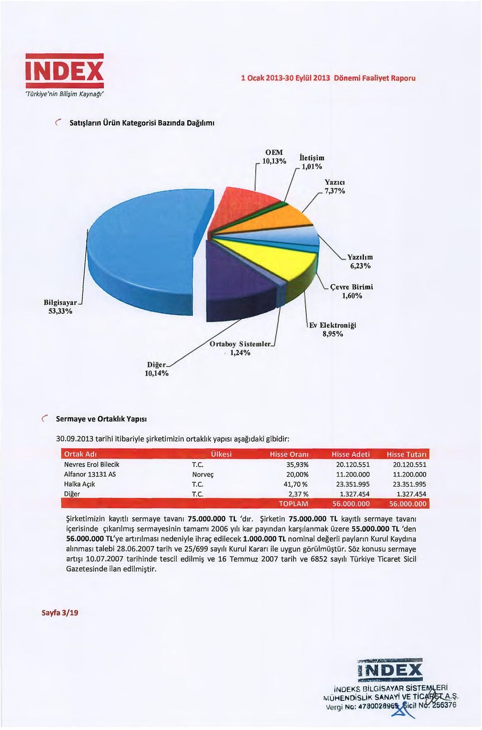 Sermaye ve Ortakhk Yap1s1 30.09.2013 tarihi itibariyle ~irketimizin ortakllk yap1s1 a~ag1daki gibidir: Ortak Ad1 Olkesi Hisse Oram Hisse Adeti Hisse Tutan Nevres Erol Bilecik T.C. 35,93% 20.120.