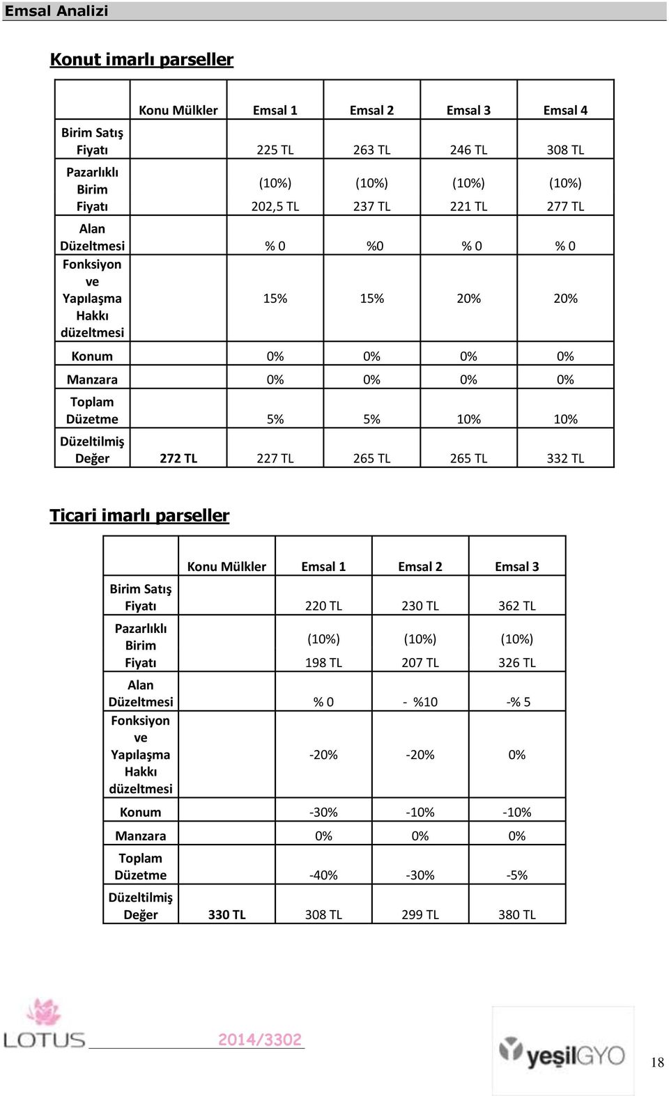 227 TL 265 TL 265 TL 332 TL Ticari imarlı parseller Konu Mülkler Emsal 1 Emsal 2 Emsal 3 Birim Satış Fiyatı 220 TL 230 TL 362 TL Pazarlıklı Birim Fiyatı (10%) (10%) (10%) 198 TL 207 TL 326 TL