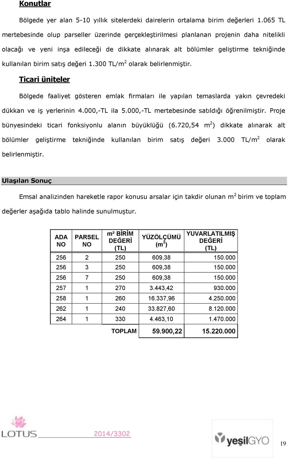 satış değeri 1.300 TL/m 2 olarak belirlenmiştir. Ticari üniteler Bölgede faaliyet gösteren emlak firmaları ile yapılan temaslarda yakın çevredeki dükkan ve iş yerlerinin 4.000,-TL ila 5.