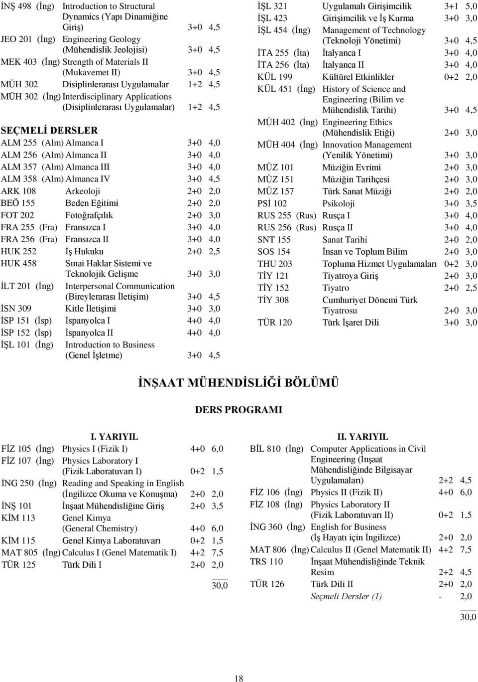 (Alm) Almanca II 3+0 4,0 ALM 357 (Alm) Almanca III 3+0 4,0 ALM 358 (Alm) Almanca IV 3+0 4,5 ARK 108 Arkeoloji 2+0 2,0 BEÖ 155 Beden Eğitimi 2+0 2,0 FOT 202 Fotoğrafçılık 2+0 3,0 FRA 255 (Fra)