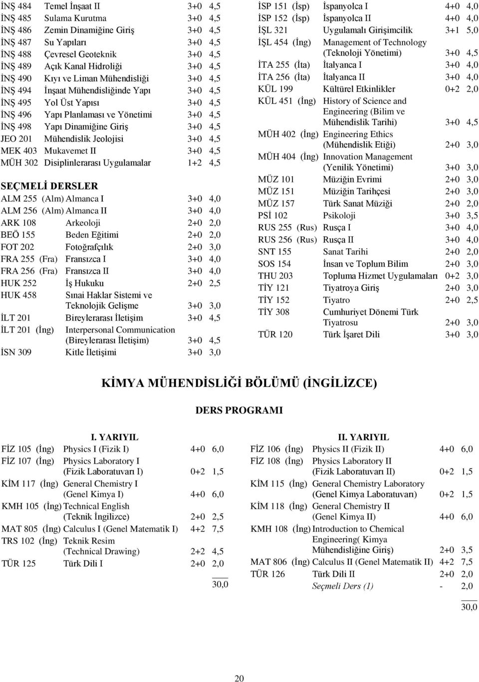 4,5 JEO 201 Mühendislik Jeolojisi 3+0 4,5 MEK 403 Mukavemet II 3+0 4,5 MÜH 302 Disiplinlerarası Uygulamalar 1+2 4,5 SEÇMELİ DERSLER ALM 255 (Alm) Almanca I 3+0 4,0 ALM 256 (Alm) Almanca II 3+0 4,0