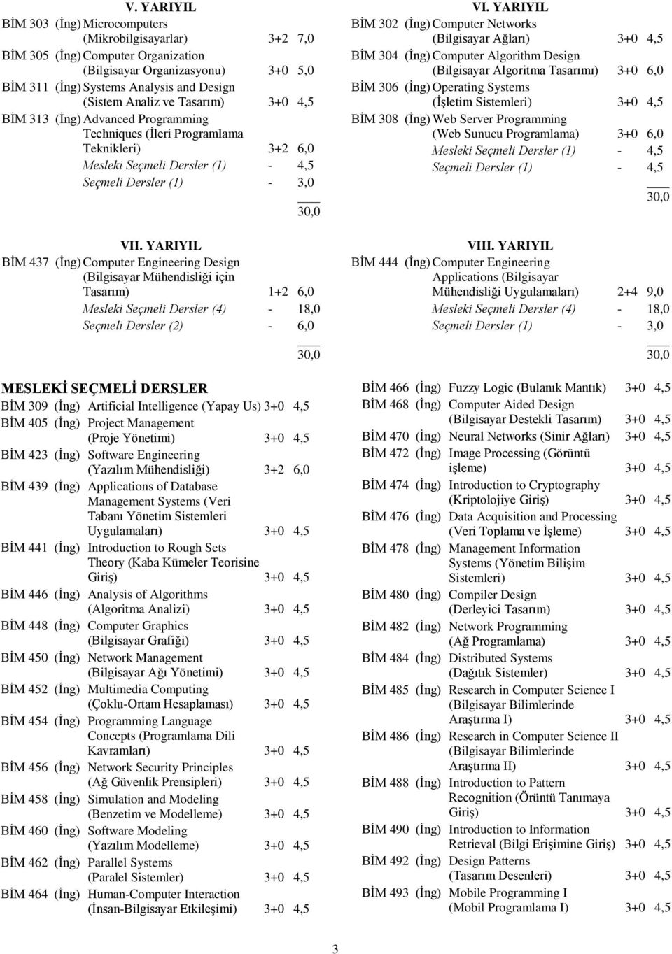 YARIYIL BİM 437 (İng) Computer Engineering Design (Bilgisayar Mühendisliği için Tasarım) 1+2 6,0 Mesleki Seçmeli Dersler (4) - 18,0 Seçmeli Dersler (2) - 6,0 MESLEKİ SEÇMELİ DERSLER BİM 309 (İng)