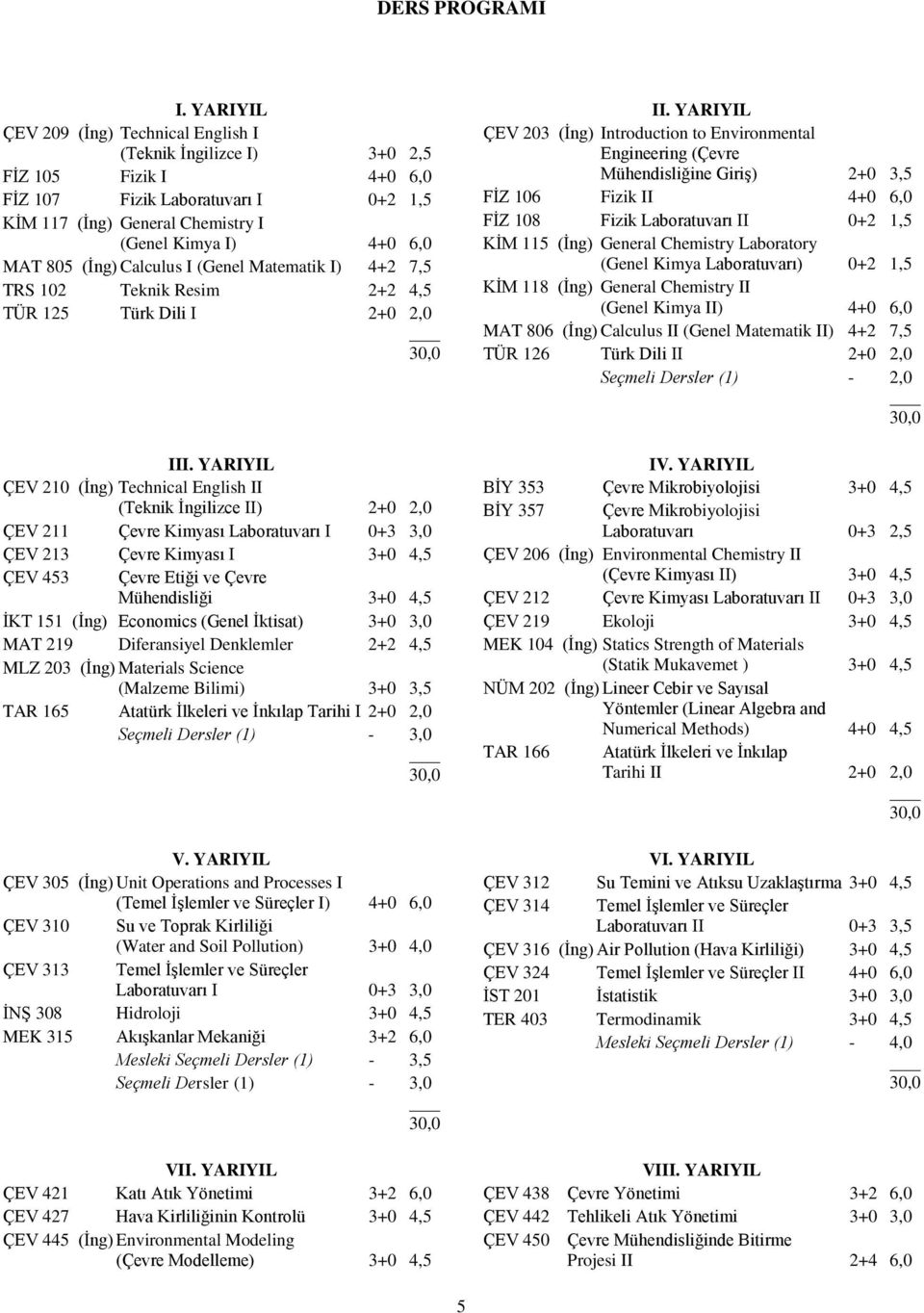 (İng) Calculus I (Genel Matematik I) 4+2 7,5 TRS 102 Teknik Resim 2+2 4,5 TÜR 125 Türk Dili I 2+0 2,0 II.