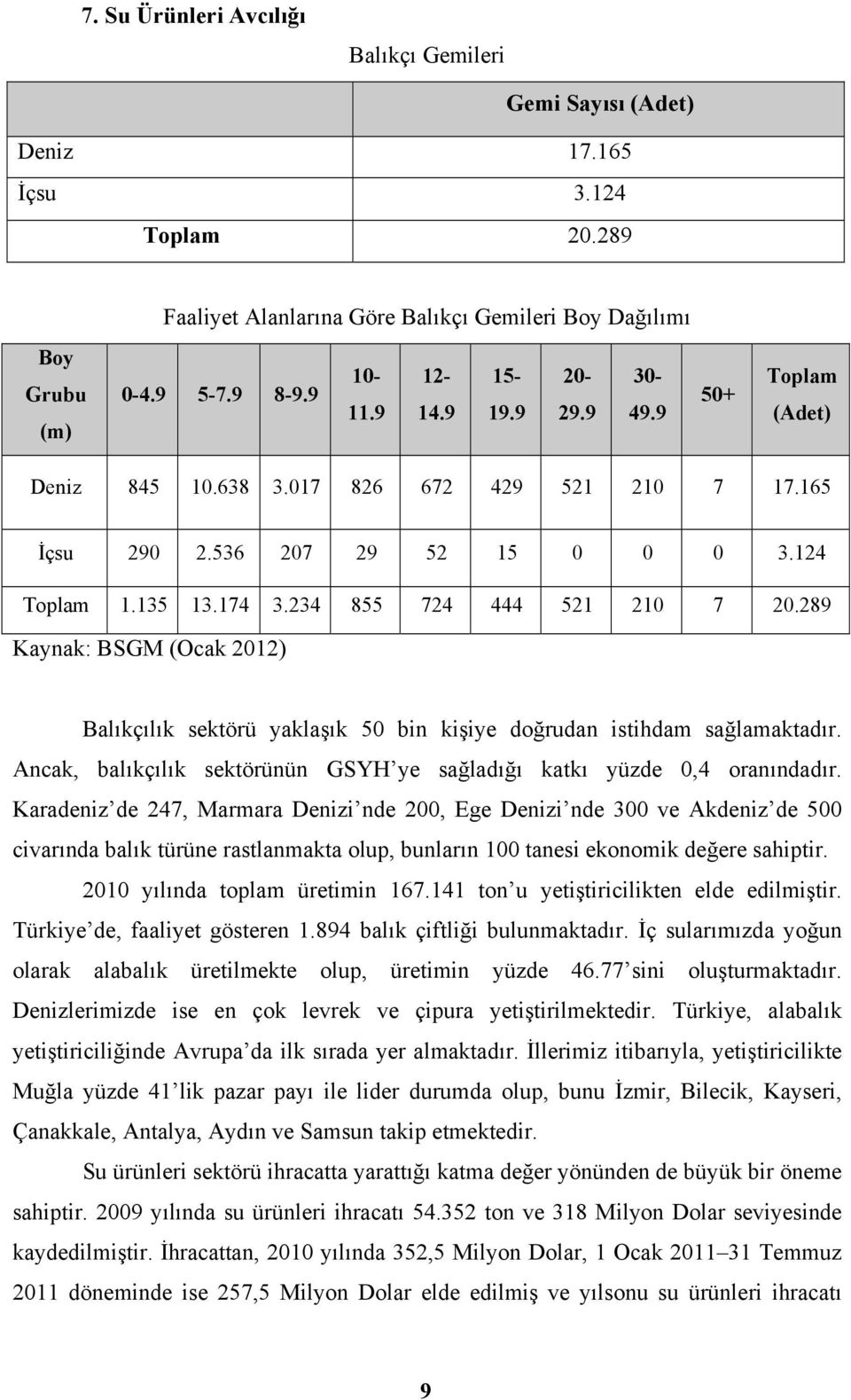 289 Kaynak: BSGM (Ocak 2012) Balıkçılık sektörü yaklaşık 50 bin kişiye doğrudan istihdam sağlamaktadır. Ancak, balıkçılık sektörünün GSYH ye sağladığı katkı yüzde 0,4 oranındadır.