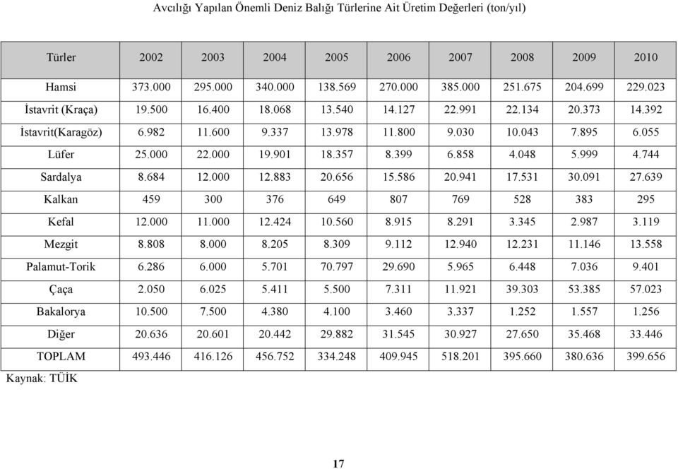 357 8.399 6.858 4.048 5.999 4.744 Sardalya 8.684 12.000 12.883 20.656 15.586 20.941 17.531 30.091 27.639 Kalkan 459 300 376 649 807 769 528 383 295 Kefal 12.000 11.000 12.424 10.560 8.915 8.291 3.