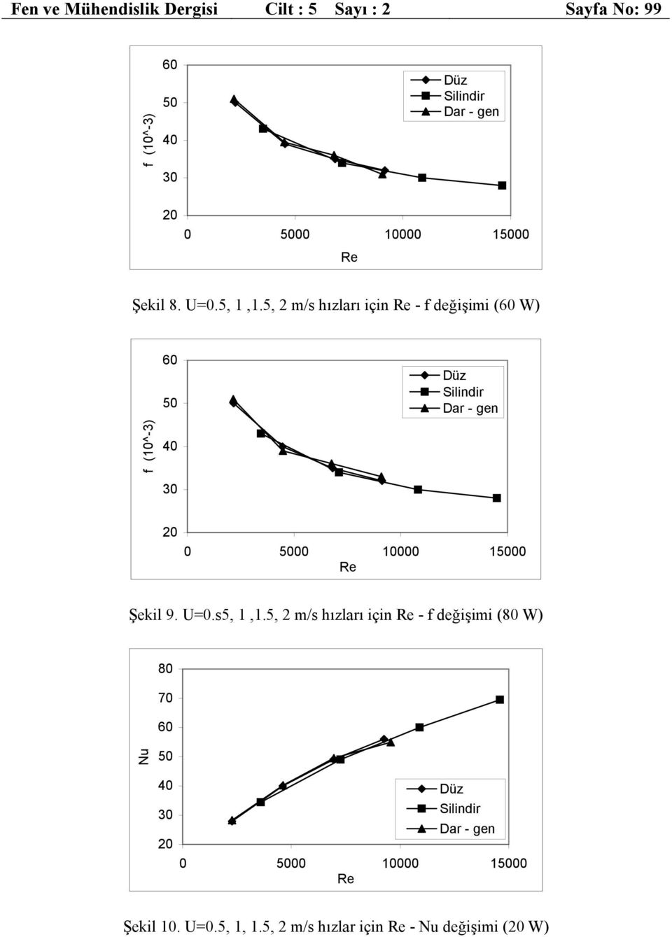 5, 2 m/s hızları için - f değişimi ( W) Dar - gen f (10^-3) 0 00 10000 100 Şekil 9.