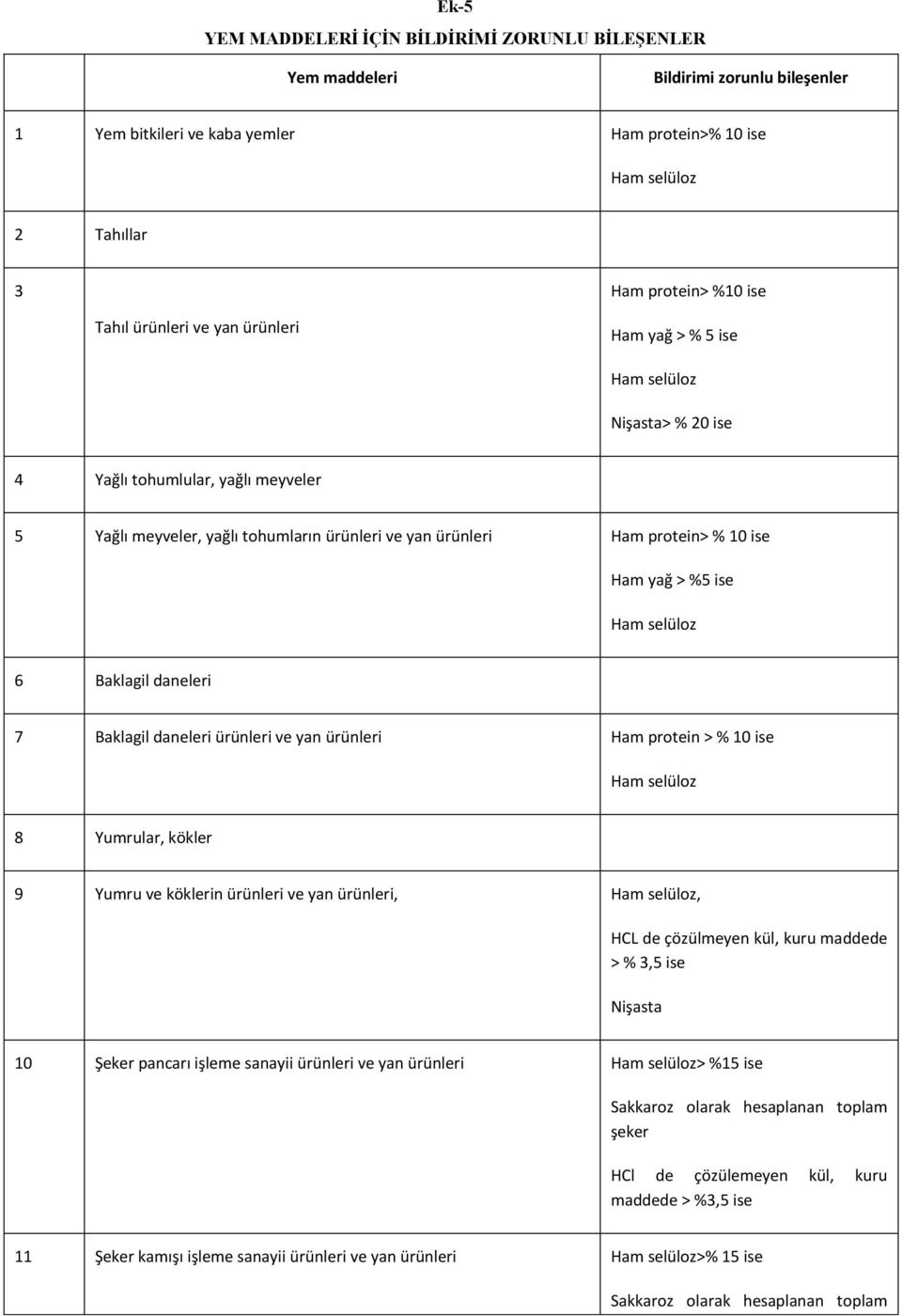%5 ise Ham selüloz 6 Baklagil daneleri 7 Baklagil daneleri ürünleri ve yan ürünleri Ham protein > % 10 ise Ham selüloz 8 Yumrular, kökler 9 Yumru ve köklerin ürünleri ve yan ürünleri, Ham selüloz,