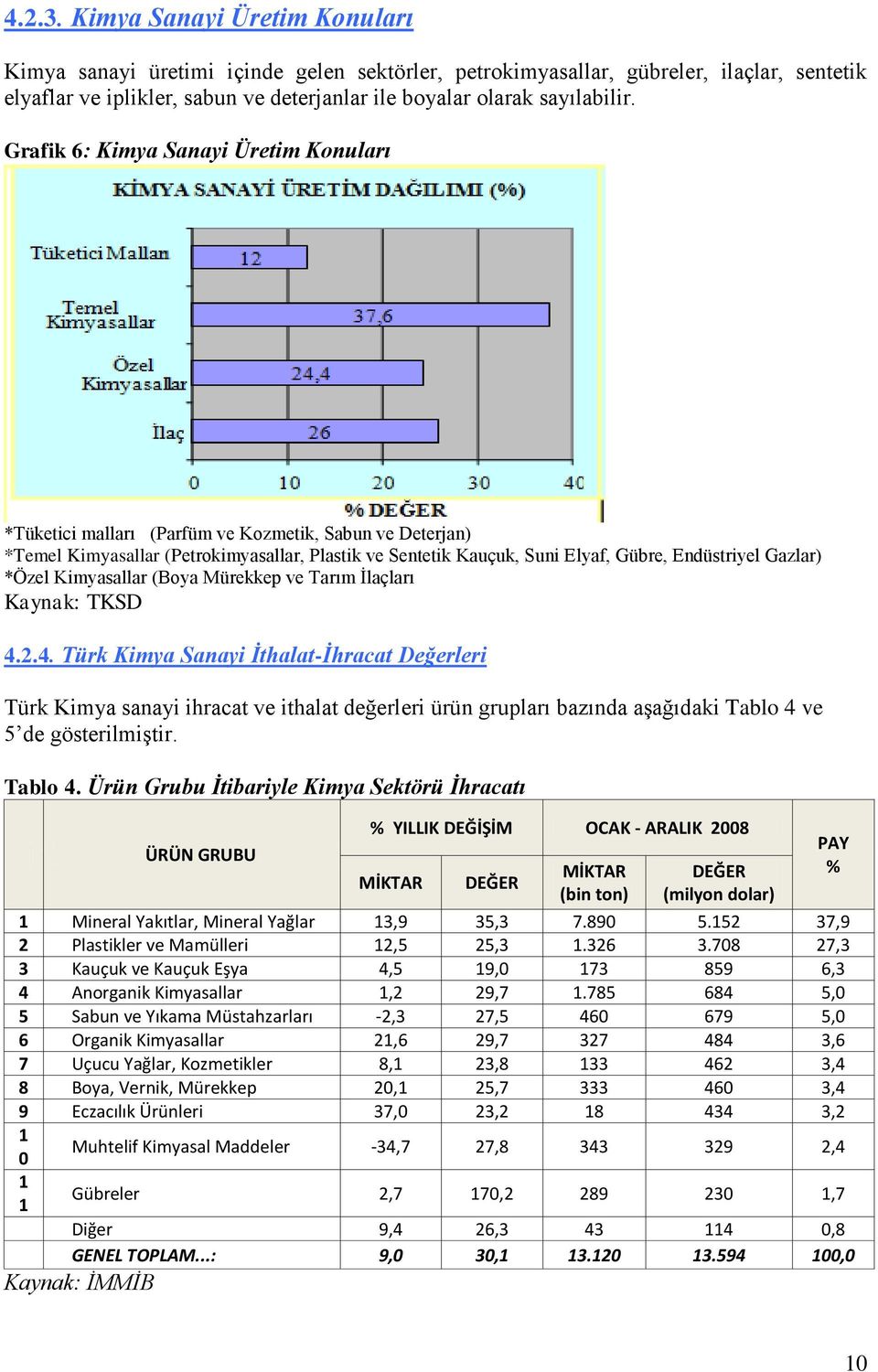 Grafik 6: Kimya Sanayi Üretim Konuları *Tüketici malları (Parfüm ve Kozmetik, Sabun ve Deterjan) *Temel Kimyasallar (Petrokimyasallar, Plastik ve Sentetik Kauçuk, Suni Elyaf, Gübre, Endüstriyel