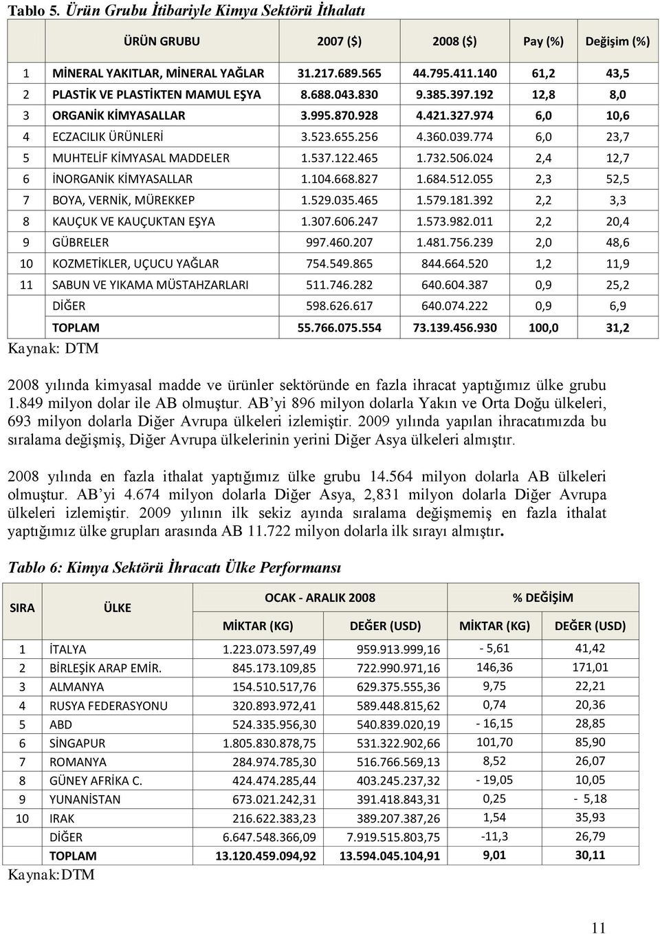 774 6,0 23,7 5 MUHTELİF KİMYASAL MADDELER 1.537.122.465 1.732.506.024 2,4 12,7 6 İNORGANİK KİMYASALLAR 1.104.668.827 1.684.512.055 2,3 52,5 7 BOYA, VERNİK, MÜREKKEP 1.529.035.465 1.579.181.