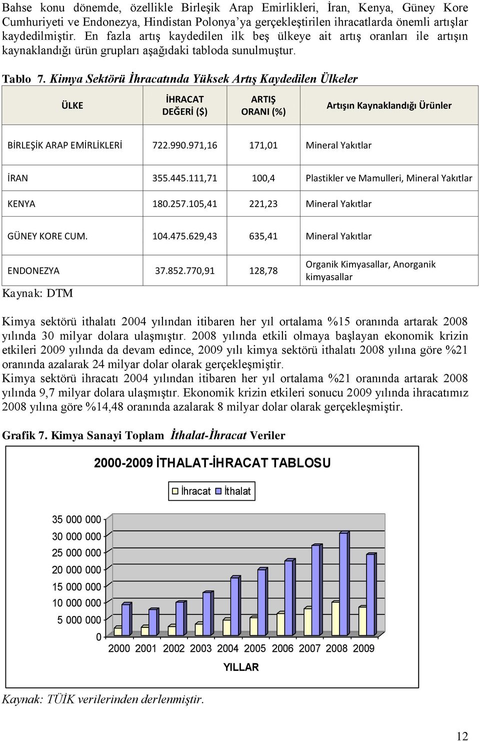 Kimya Sektörü İhracatında Yüksek Artış Kaydedilen Ülkeler ÜLKE İHRACAT DEĞERİ ($) ARTIŞ ORANI (%) Artışın Kaynaklandığı Ürünler BİRLEŞİK ARAP EMİRLİKLERİ 722.990.