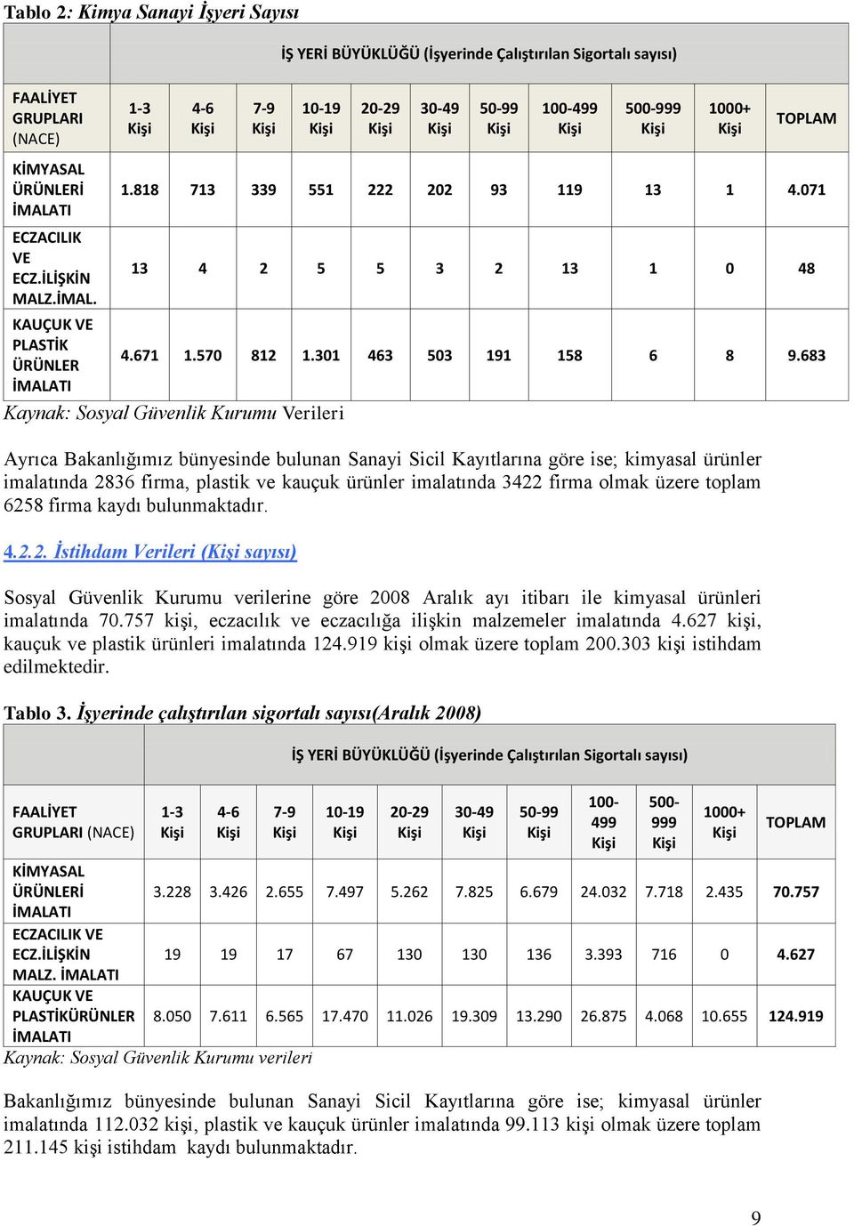 683 Kaynak: Sosyal Güvenlik Kurumu Verileri Ayrıca Bakanlığımız bünyesinde bulunan Sanayi Sicil Kayıtlarına göre ise; kimyasal ürünler imalatında 2836 firma, plastik ve kauçuk ürünler imalatında 3422