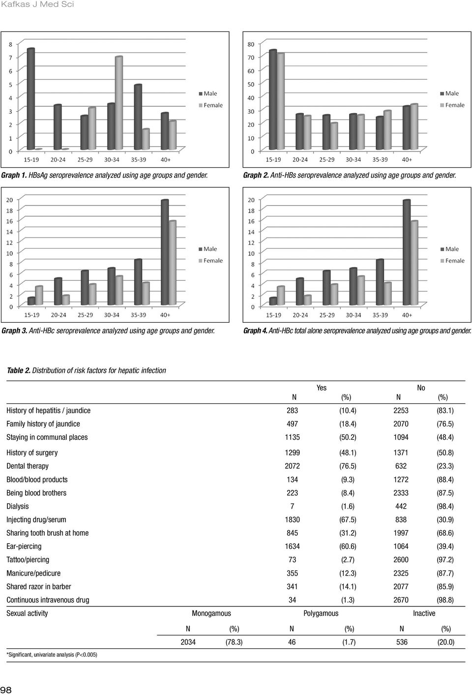 Distribution of risk factors for hepatic infection Yes N (%) No N (%) History of hepatitis / jaundice 283 (10.4) 2253 (83.1) Family history of jaundice 497 (18.4) 2070 (76.