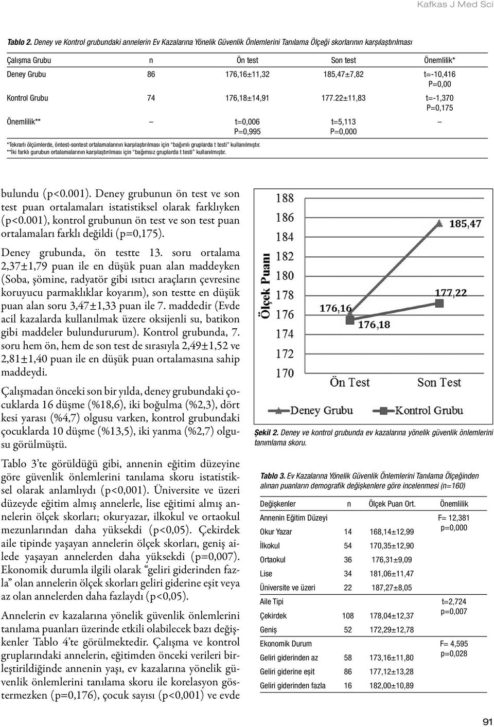 185,47±7,82 t=-10,416 P=0,00 Kontrol Grubu 74 176,18±14,91 177.