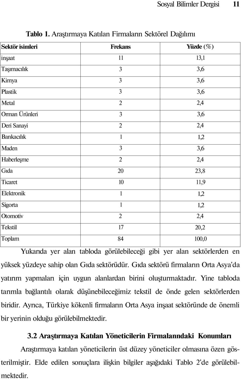 Tekstil Toplam Frekans 11 3 3 3 2 3 2 1 3 2 20 10 1 1 2 17 84 Yüzde (%) 13,1 3,6 3,6 3,6 2,4 3,6 2,4 1,2 3,6 2,4 23,8 11,9 1,2 1,2 2,4 20,2 100,0 Yukarıda yer alan tabloda görülebileceği gibi yer