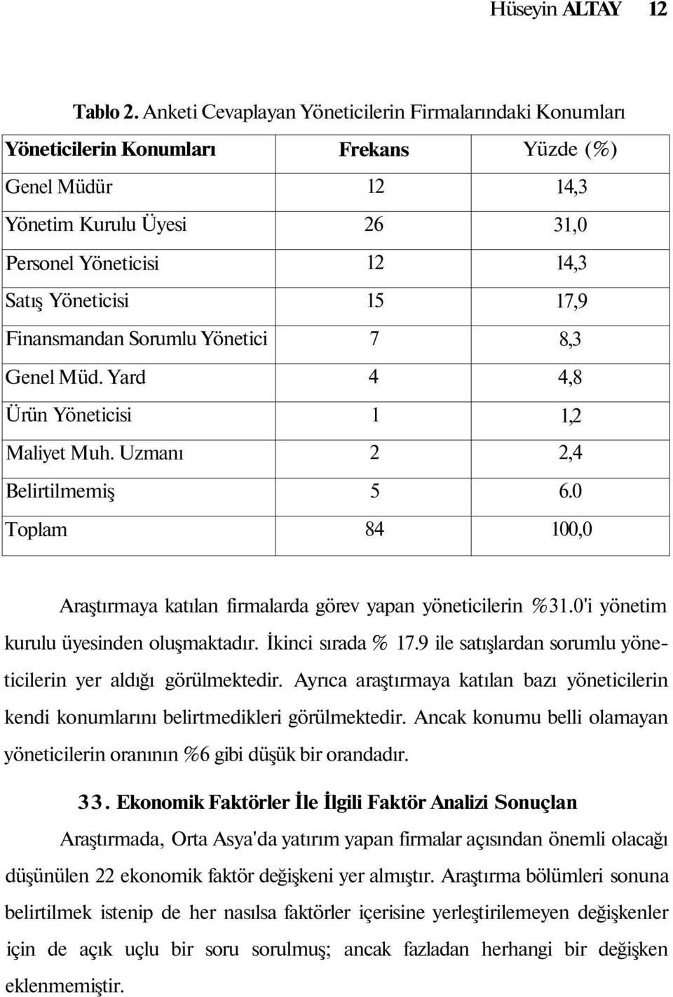 Yard Ürün Yöneticisi Maliyet Muh. Uzmanı Belirtilmemiş Toplam Frekans 12 26 12 15 7 4 1 2 5 84 Yüzde (%) 14,3 31,0 14,3 17,9 8,3 4,8 1,2 2,4 6.