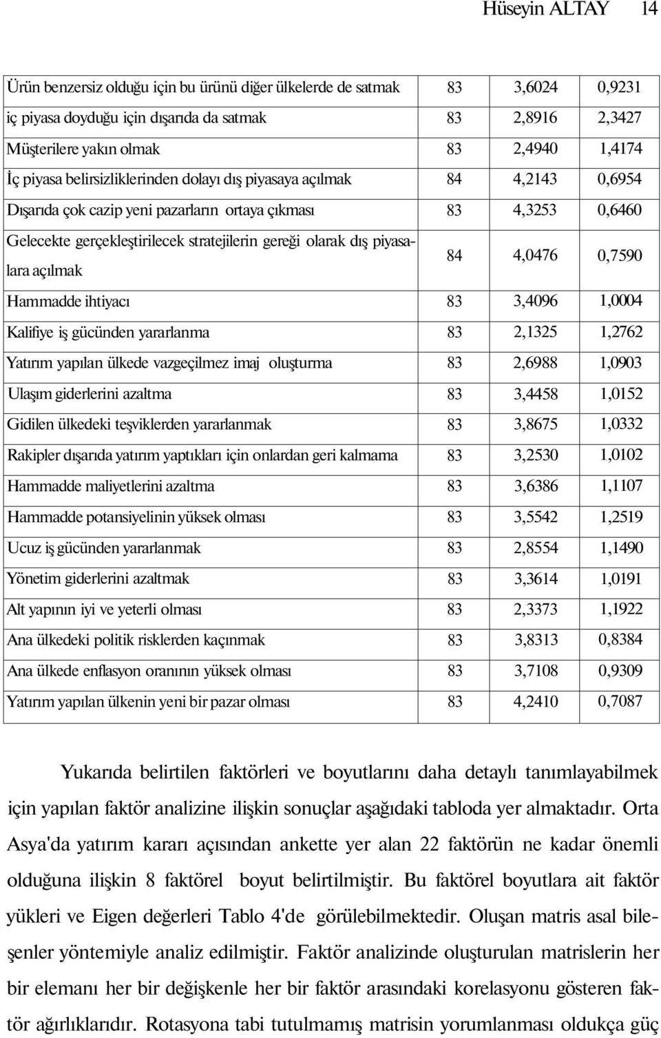 piyasalara açılmak 84 4,0476 0,7590 Hammadde ihtiyacı 3,4096 1,0004 Kalifiye iş gücünden yararlanma 2,1325 1,2762 Yatırım yapılan ülkede vazgeçilmez imaj oluşturma 2,6988 1,0903 Ulaşım giderlerini