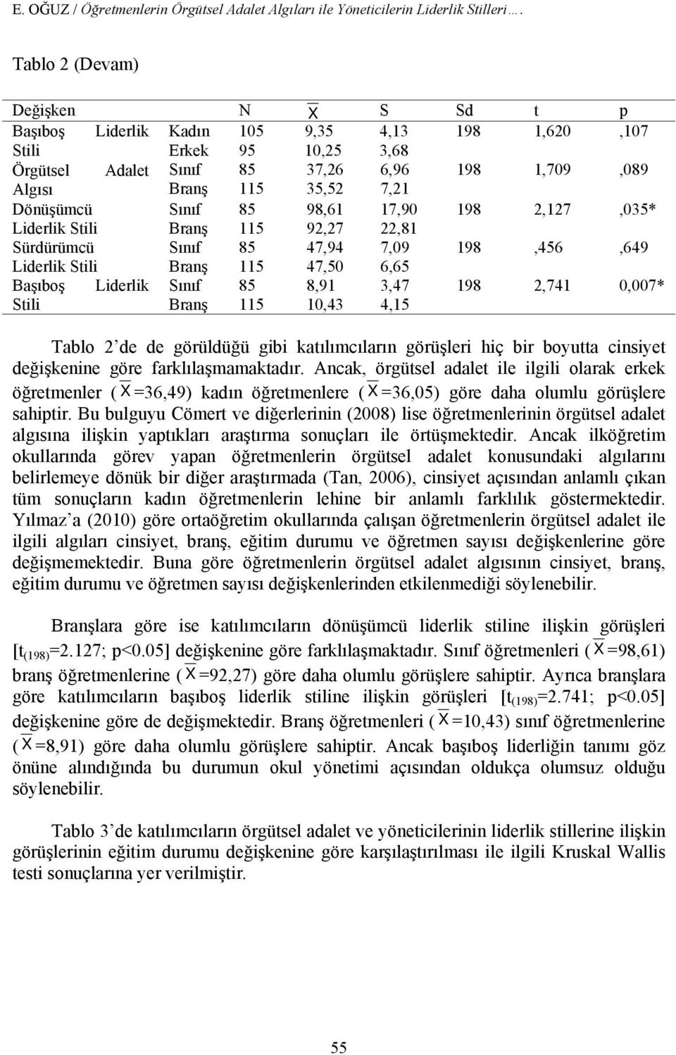 Dönüşümcü Sınıf 85 98,61 17,90 198 2,127,035* Liderlik Stili Branş 115 92,27 22,81 Sürdürümcü Sınıf 85 47,94 7,09 198,456,649 Liderlik Stili Branş 115 47,50 6,65 Başıboş Liderlik Sınıf 85 8,91 3,47