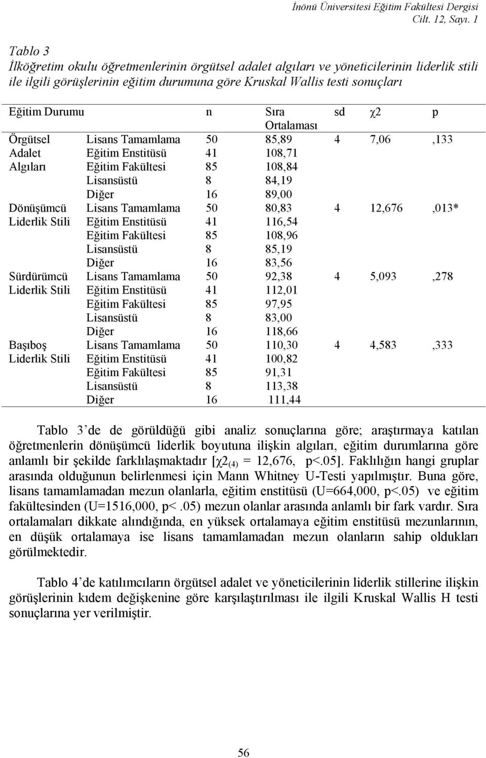 sd χ2 p Ortalaması Örgütsel Lisans Tamamlama 50 85,89 4 7,06,133 Adalet Eğitim Enstitüsü 41 108,71 Algıları Eğitim Fakültesi 85 108,84 Lisansüstü 8 84,19 Dönüşümcü Liderlik Stili Sürdürümcü Liderlik