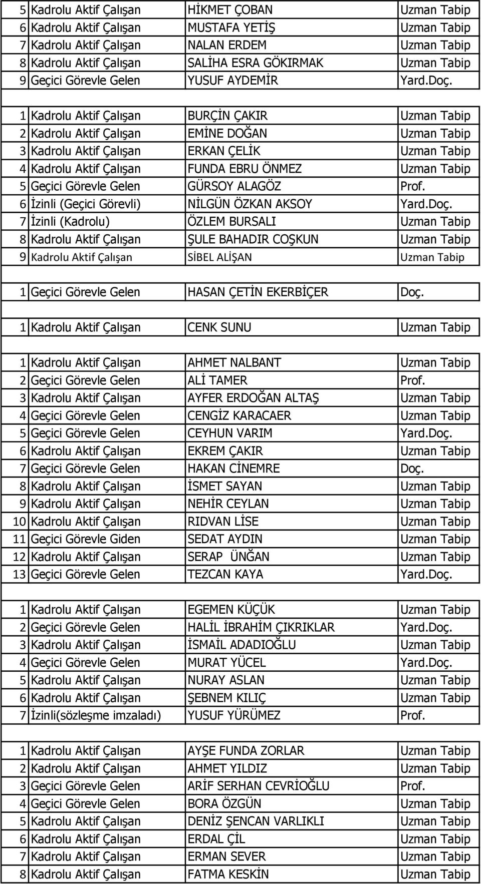 1 Kadrolu Aktif ÇalıĢan BURÇĠN ÇAKIR Uzman Tabip 2 Kadrolu Aktif ÇalıĢan EMĠNE DOĞAN Uzman Tabip 3 Kadrolu Aktif ÇalıĢan ERKAN ÇELĠK Uzman Tabip 4 Kadrolu Aktif ÇalıĢan FUNDA EBRU ÖNMEZ Uzman Tabip 5