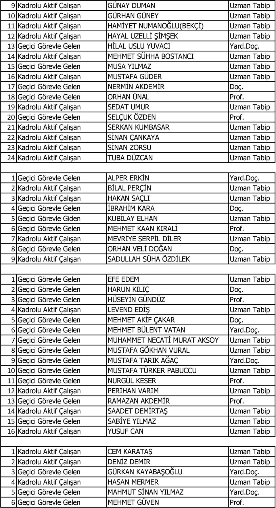 14 Kadrolu Aktif ÇalıĢan MEHMET SÜHHA BOSTANCI Uzman Tabip 15 Geçici Görevle Gelen MUSA YILMAZ Uzman Tabip 16 Kadrolu Aktif ÇalıĢan MUSTAFA GÜDER Uzman Tabip 17 Geçici Görevle Gelen NERMĠN AKDEMĠR