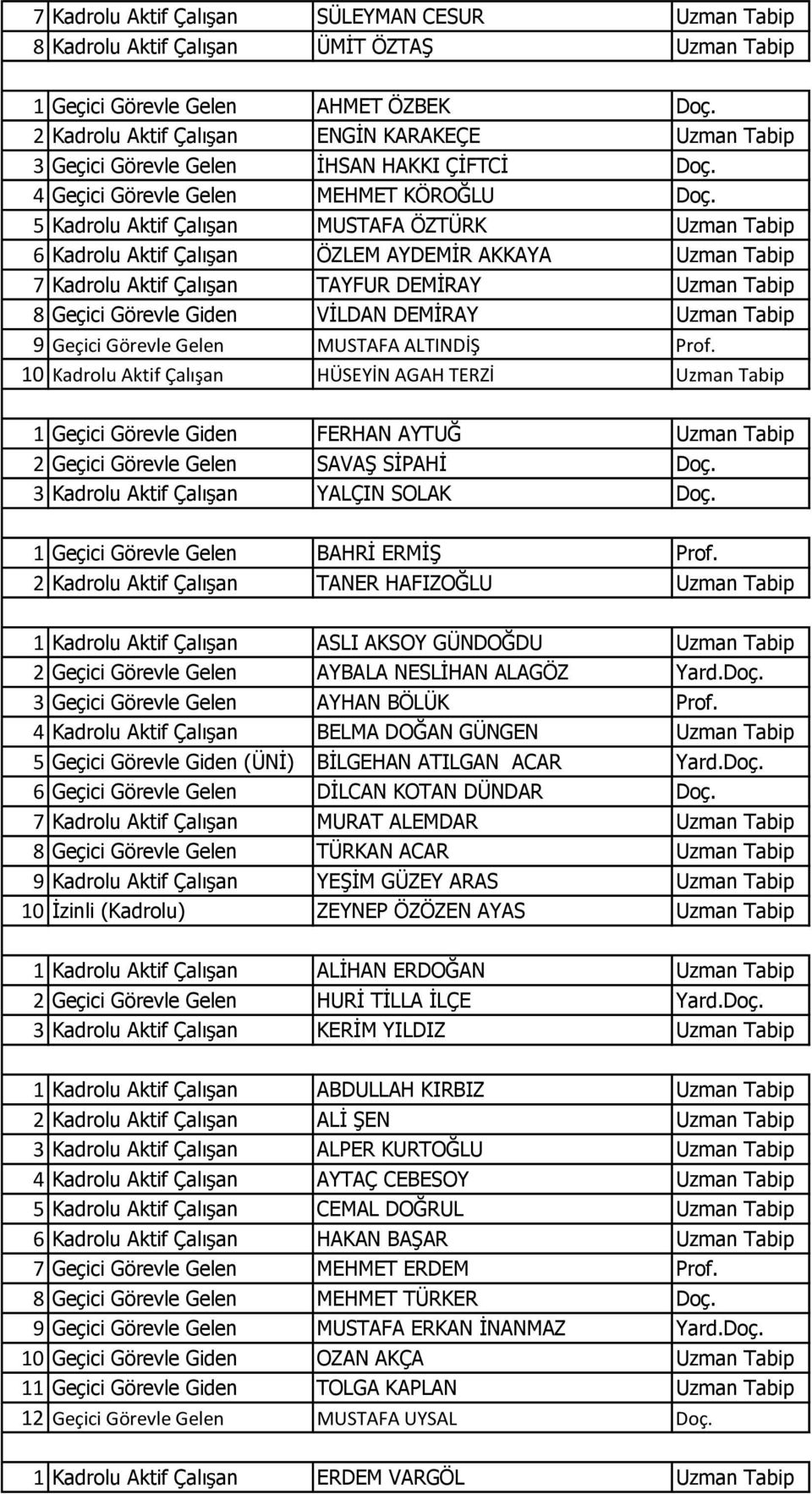 5 Kadrolu Aktif ÇalıĢan MUSTAFA ÖZTÜRK Uzman Tabip 6 Kadrolu Aktif ÇalıĢan ÖZLEM AYDEMĠR AKKAYA Uzman Tabip 7 Kadrolu Aktif ÇalıĢan TAYFUR DEMĠRAY Uzman Tabip 8 Geçici Görevle Giden VĠLDAN DEMĠRAY