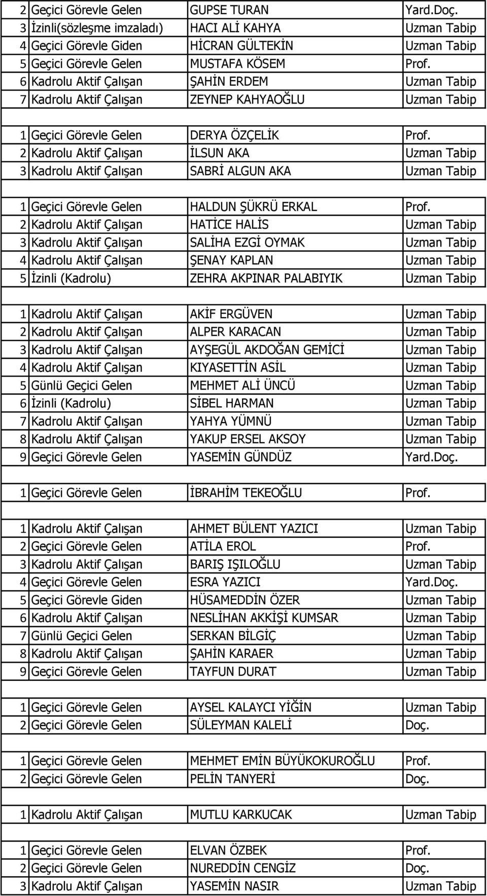 2 Kadrolu Aktif ÇalıĢan ĠLSUN AKA Uzman Tabip 3 Kadrolu Aktif ÇalıĢan SABRĠ ALGUN AKA Uzman Tabip 1 Geçici Görevle Gelen HALDUN ġükrü ERKAL Prof.