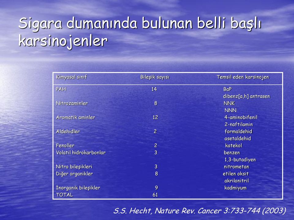 asetaldehid Fenoller 2 katekol Volatil hidrokarbonlar 3 benzen 1,3-butadiyen Nitro bileşikleri 3 nitrometan Diğer