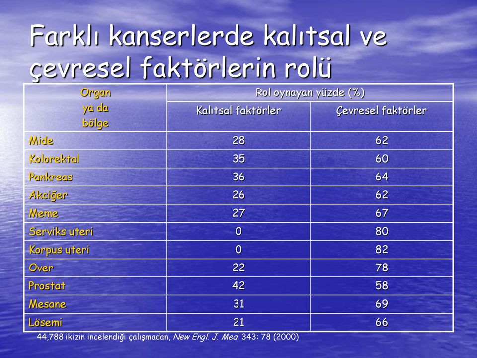 64 Akciğer 26 62 Meme 27 67 Serviks uteri 0 80 Korpus uteri 0 82 Over 22 78 Prostat 42 58