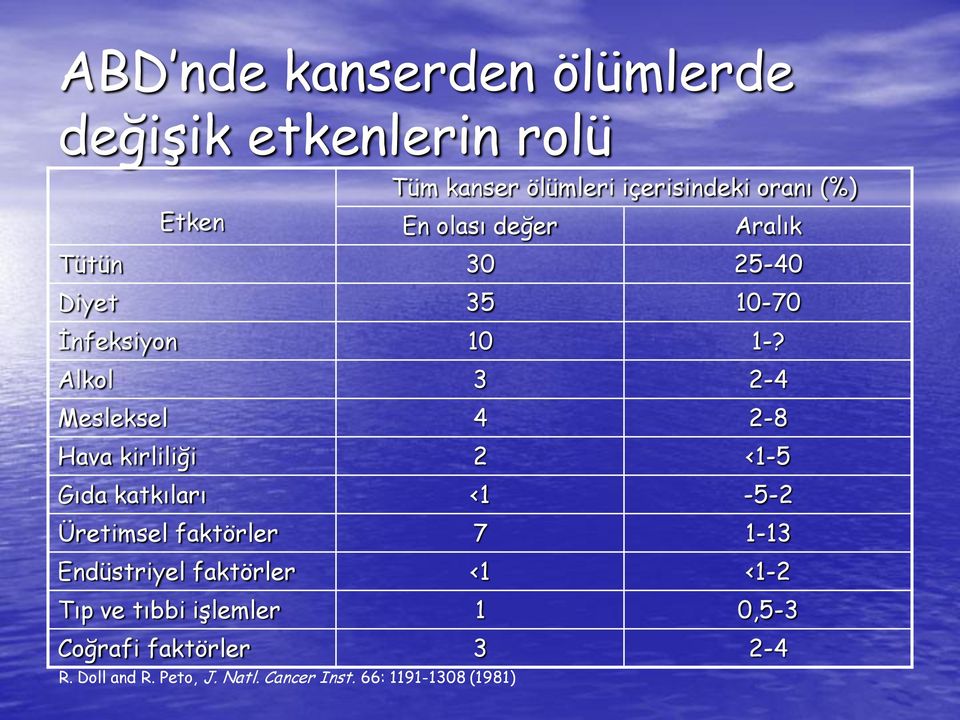 Alkol 3 2-4 Mesleksel 4 2-8 Hava kirliliği 2 <1-5 Gıda katkıları <1-5-2 Üretimsel faktörler 7 1-13