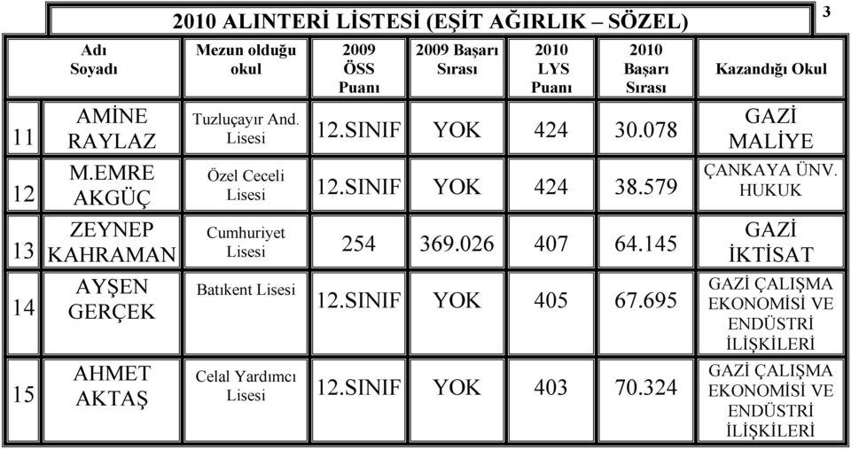 12.SINIF YOK 424 30.078 Özel Ceceli 12.SINIF YOK 424 38.579 Cumhuriyet 254 369.026 407 64.145 Batıkent 12.