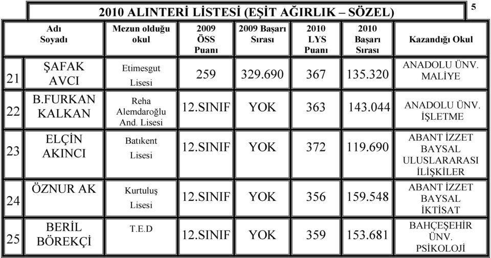 Alemdaroğlu And. Batıkent Kurtuluş T.E.D 259 329.690 367 135.320 5 ANADOLU ÜNV. MALĐYE 12.