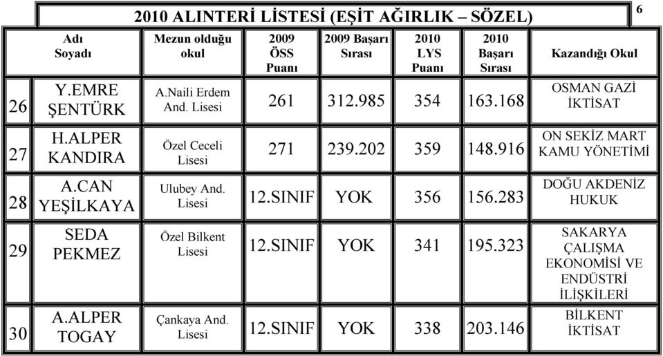 168 Özel Ceceli 271 239.202 359 148.916 Ulubey And. 12.SINIF YOK 356 156.283 Özel Bilkent 12.