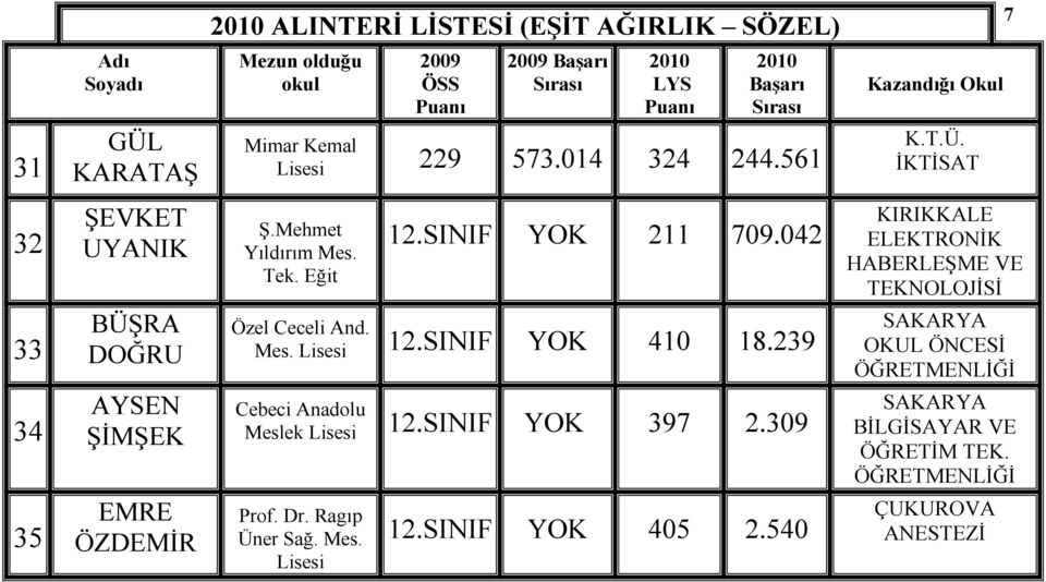 239 Cebeci Anadolu Meslek 12.SINIF YOK 397 2.309 Prof. Dr. Ragıp Ün