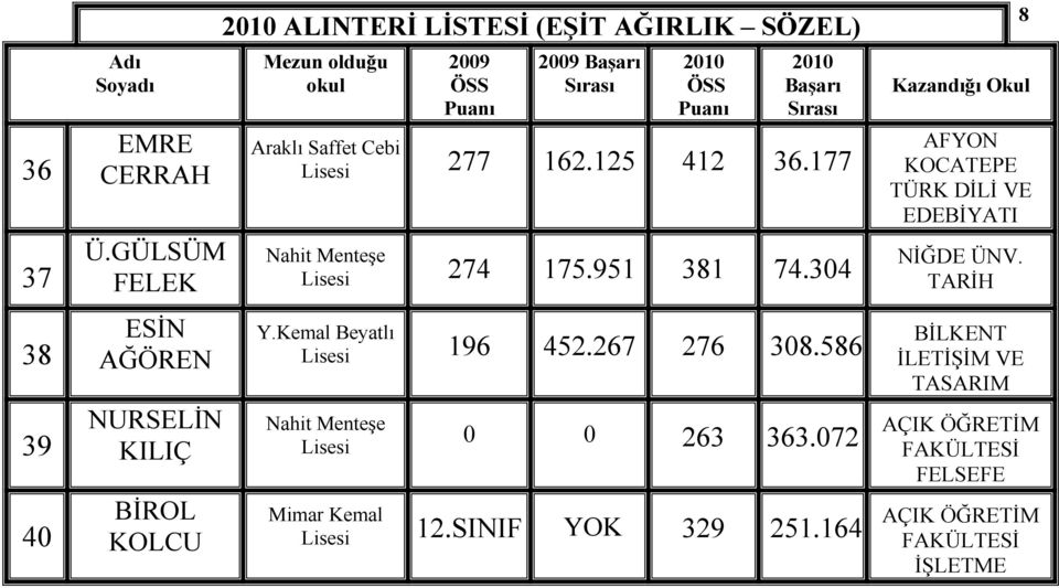 162.125 412 36.177 Nahit Menteşe 274 175.951 381 74.304 Y.Kemal Beyatlı 196 452.267 276 308.