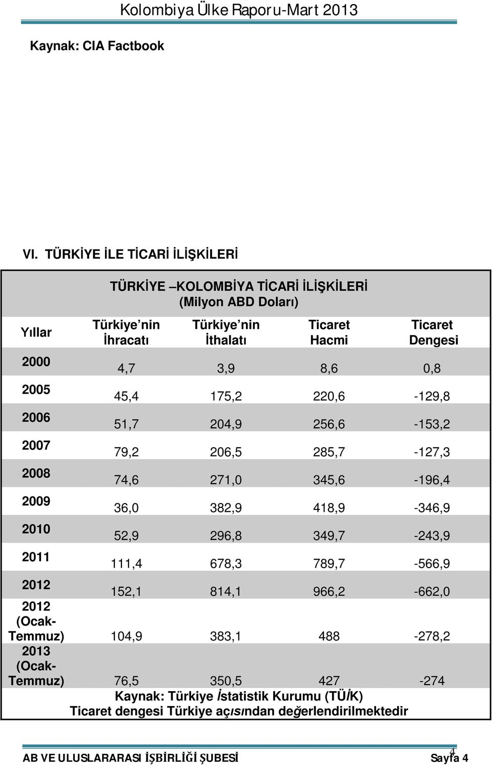 İthalatı Ticaret Hacmi Ticaret Dengesi 4,7 3,9 8,6 0,8 45,4 175,2 220,6-129,8 51,7 204,9 256,6-153,2 79,2 206,5 285,7-127,3 74,6 271,0 345,6-196,4 36,0 382,9 418,9-346,9