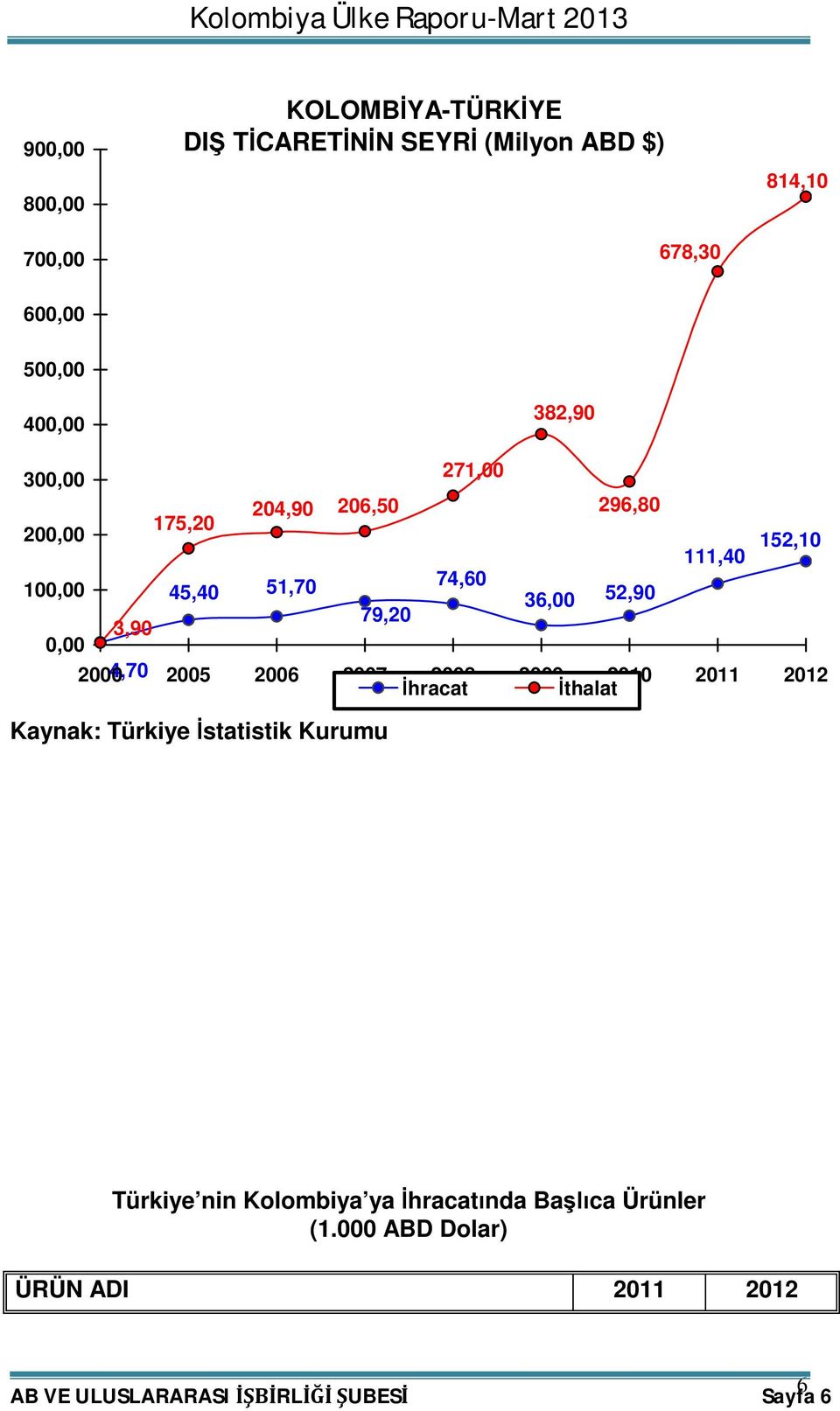 2000 4,70 2005 2006 2007 2008 İhracat 2009 2010 İthalat 2011 2012 Kaynak: Türkiye İstatistik Kurumu Türkiye nin