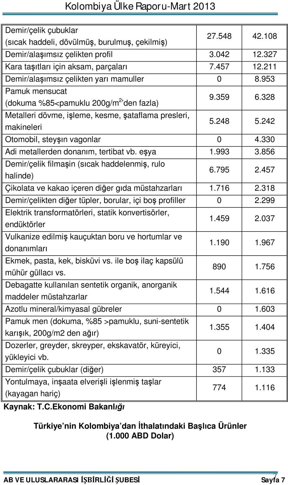 242 Otomobil, steyşın vagonlar 0 4.330 Adi metallerden donanım, tertibat vb. eşya 1.993 3.856 Demir/çelik filmaşin (sıcak haddelenmiş, rulo halinde) 6.795 2.