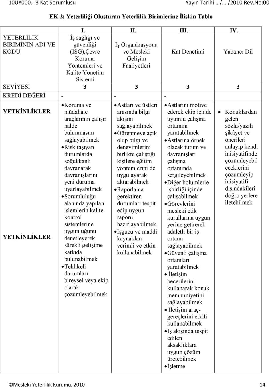 YETKİNLİKLER YETKİNLİKLER Koruma ve müdahale araçlarının çalışır halde bulunmasını sağlaya Risk taşıyan durumlarda soğukkanlı davranarak davranışlarını yeni duruma uyarlaya Sorumluluğu alanında