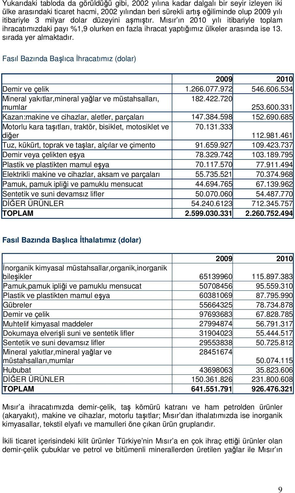 Fasıl Bazında Başlıca İhracatımız (dolar) 2009 2010 Demir ve çelik 1.266.077.972 546.606.534 Mineral yakıtlar,mineral yağlar ve müstahsalları, mumlar 182.422.720 253.600.