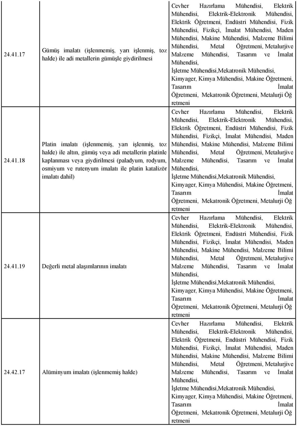 kaplanması veya giydirilmesi (paladyum, rodyum, osmiyum ve rutenyum imalatı ile platin katalizör imalatı dahil) 19 Değerli metal alaşımlarının imalatı 24.42.