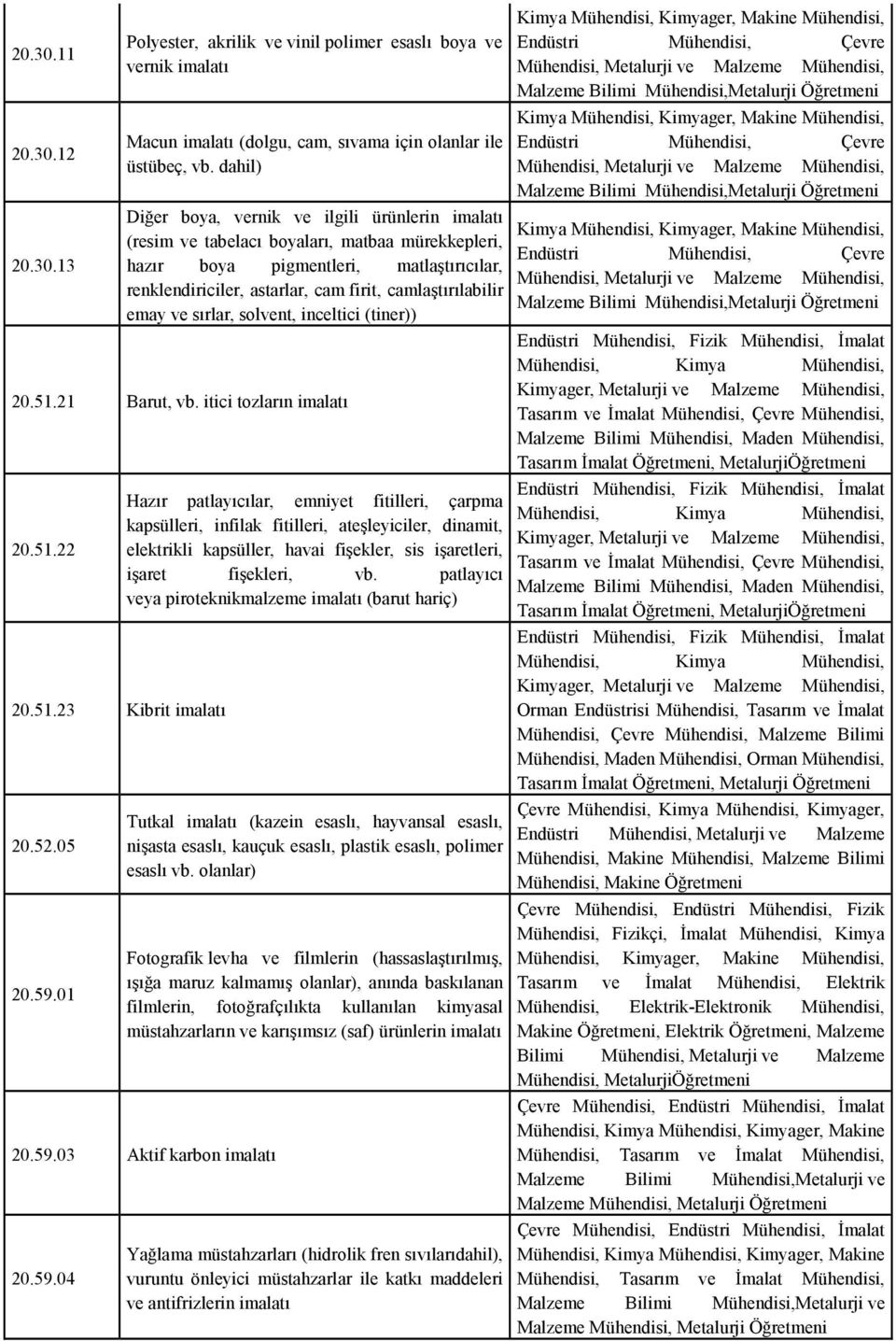 camlaştırılabilir emay ve sırlar, solvent, inceltici (tiner)) 20.51.21 Barut, vb. itici tozların imalatı 20.51.22 20.51.23 Kibrit imalatı 20.52.05 20.59.