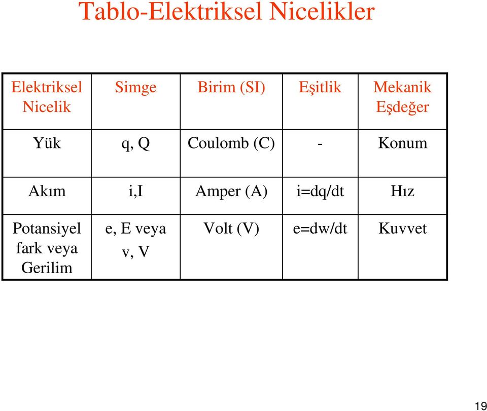 (C) Konum Akım i,i Amper (A) i=dq/dt Hız Potansiyel