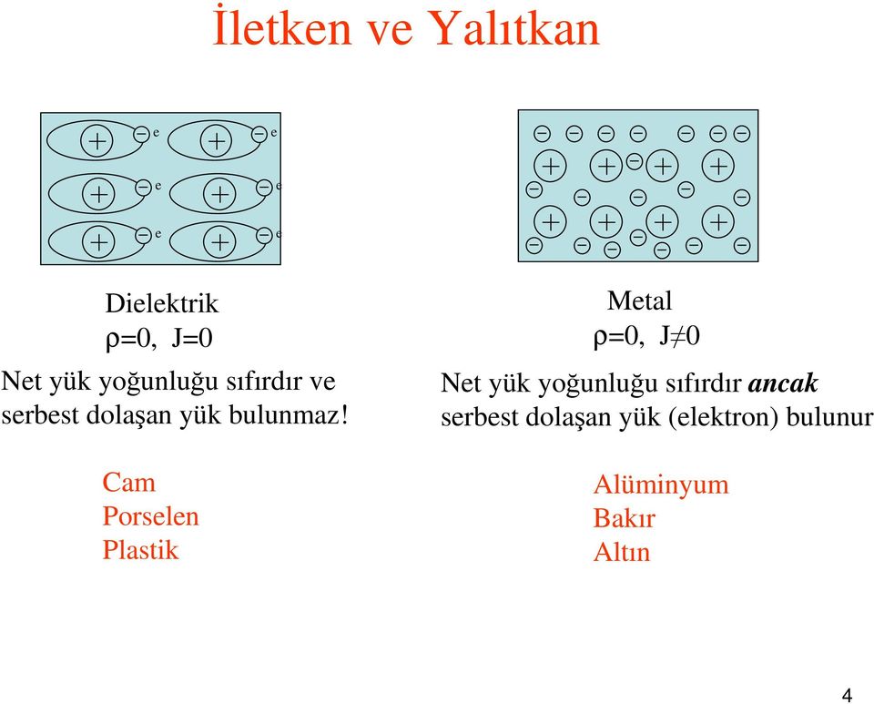 Cam Porselen Plastik Metal ρ=0, J 0 Net yük yoğunluğu