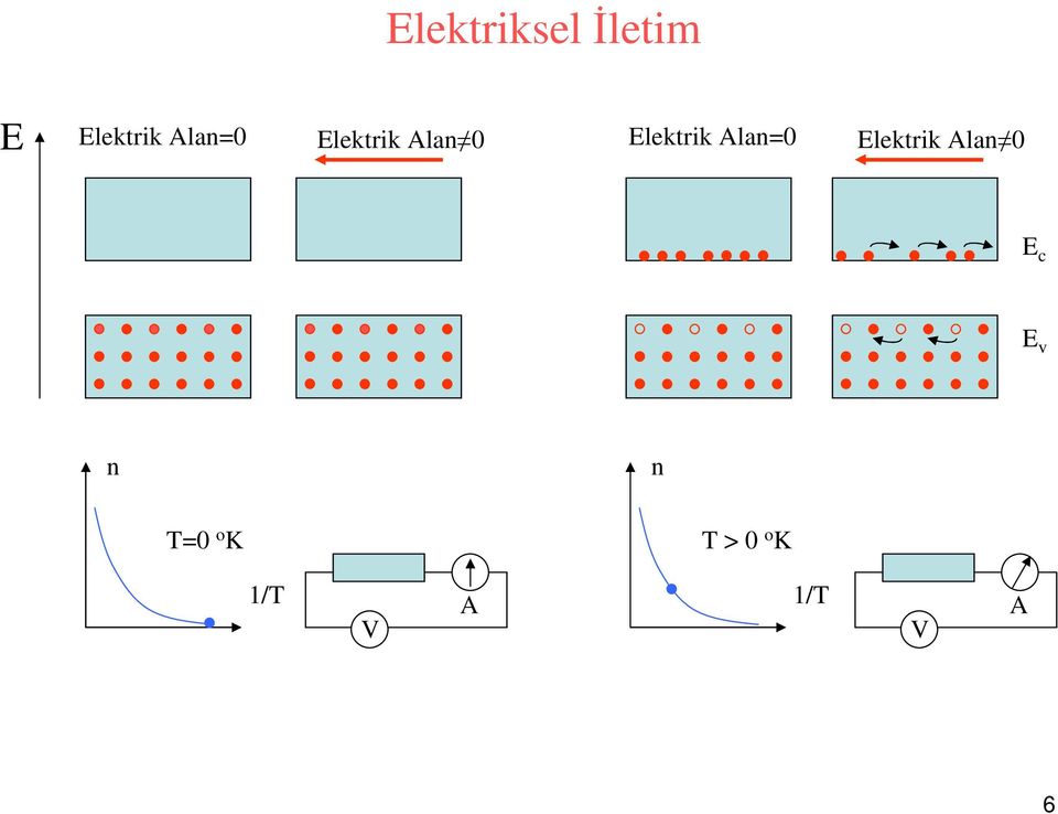 Alan=0 Elektrik Alan 0 E c E v n