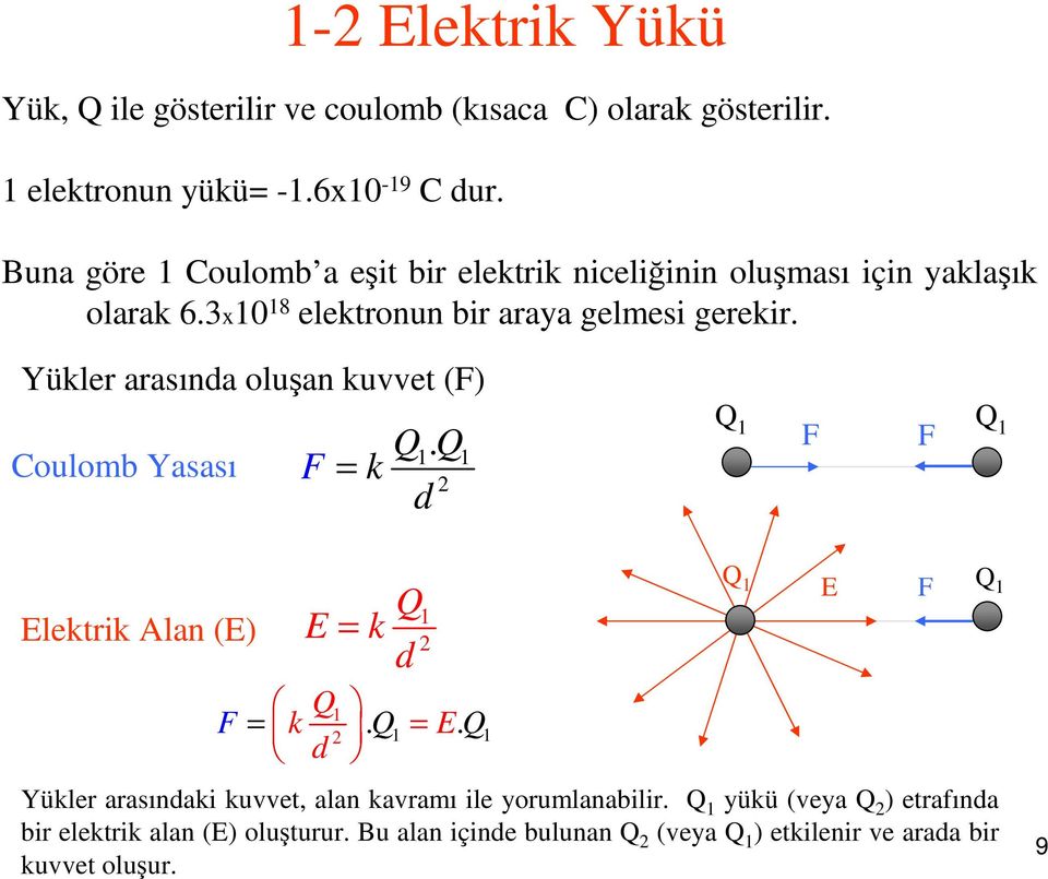 Yükler arasında oluşan kuvvet (F) Coulomb Yasası F Q. Q = k d 1 1 2 Q 1 F F Q 1 Elektrik Alan (E) E = Q k d 1 2 Q 1 E F Q 1 Q F = k d. Q = E.