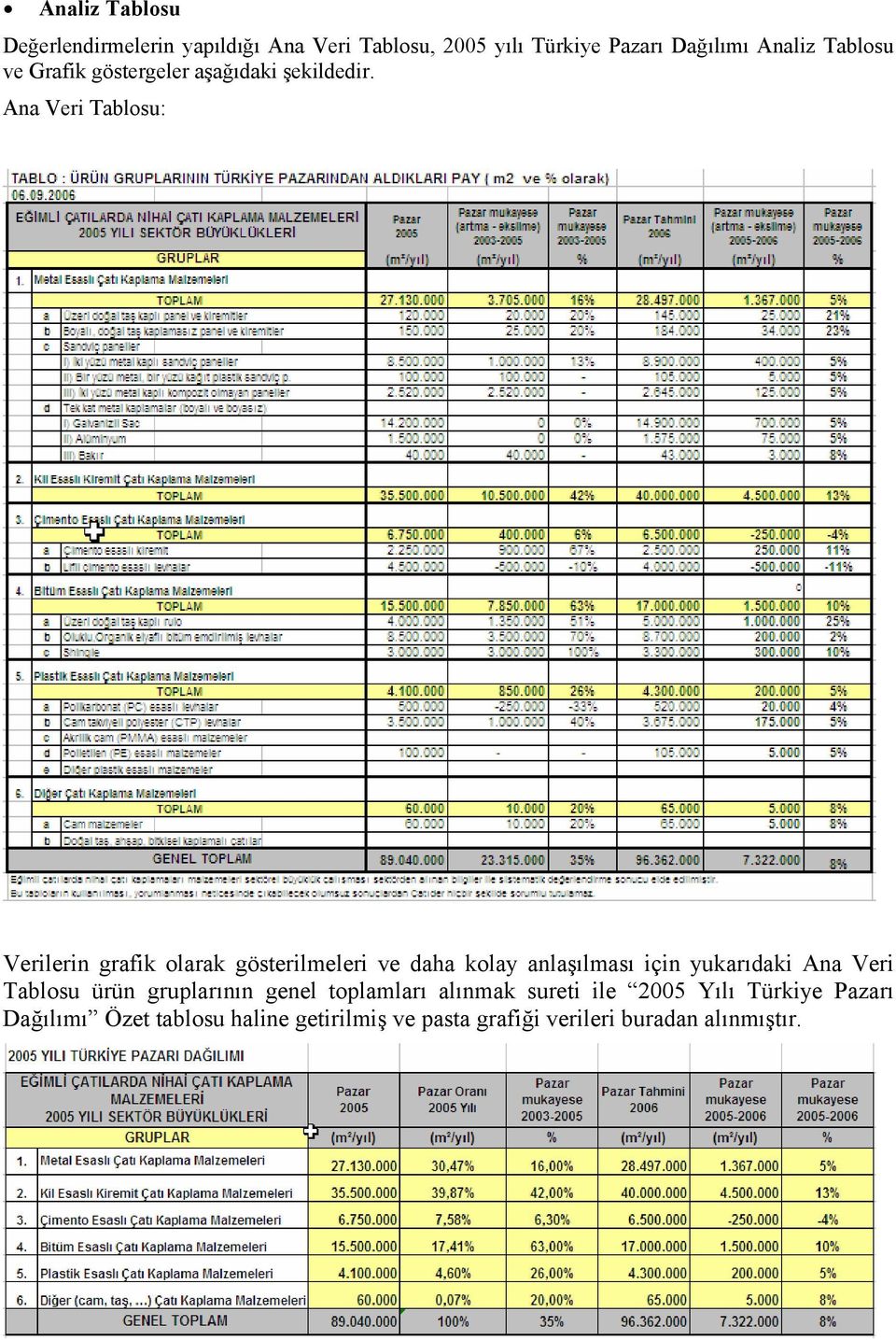 Ana Veri Tablosu: Verilerin grafik olarak gösterilmeleri ve daha kolay anlaşılması için yukarıdaki Ana Veri